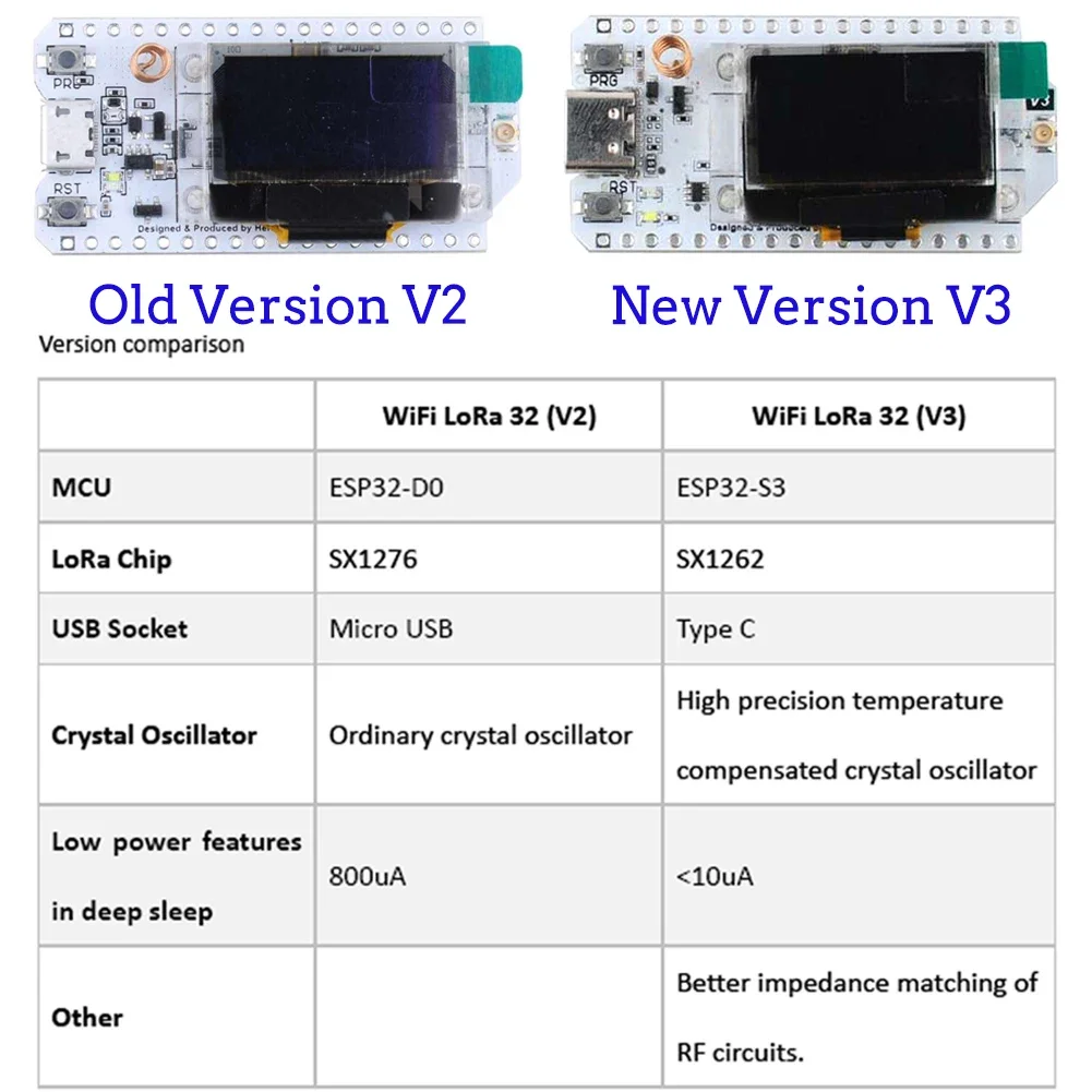 2 zestawy ESP32 LoRa V3 płytka – Oled Display 0.96 recenzja i cena